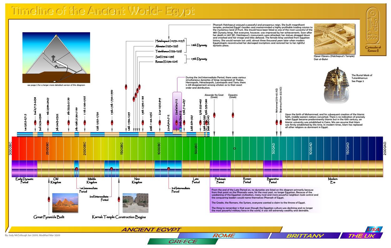 Timeline For Ancient Egypt